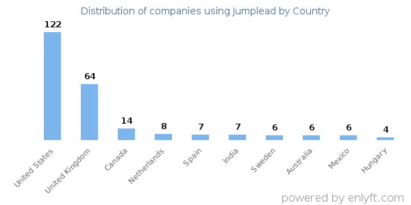 Jumplead customers by country