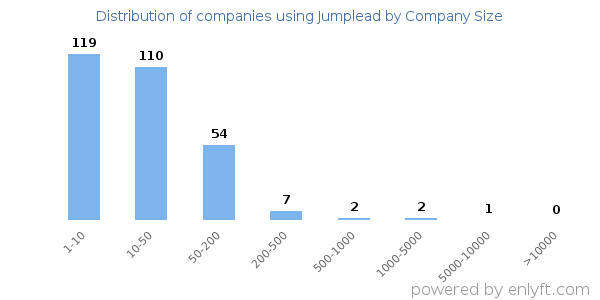 Companies using Jumplead, by size (number of employees)