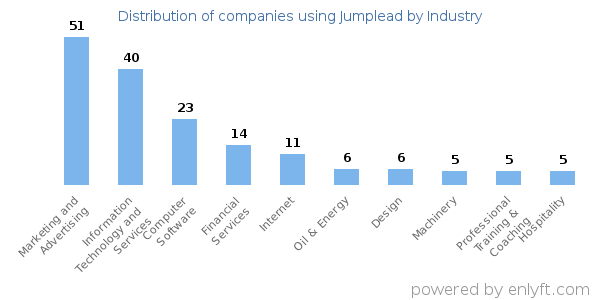 Companies using Jumplead - Distribution by industry