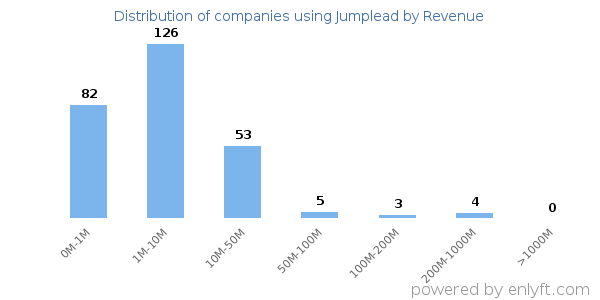 Jumplead clients - distribution by company revenue