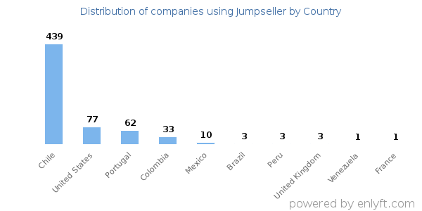 Jumpseller customers by country
