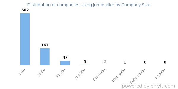 Companies using Jumpseller, by size (number of employees)