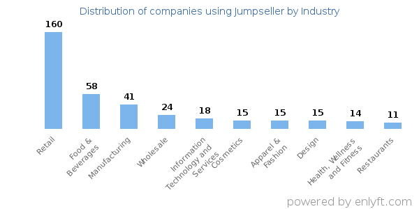 Companies using Jumpseller - Distribution by industry
