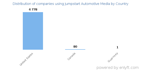 Jumpstart Automotive Media customers by country