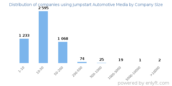 Companies using Jumpstart Automotive Media, by size (number of employees)