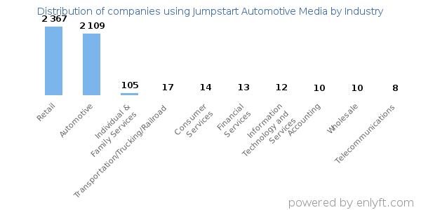 Companies using Jumpstart Automotive Media - Distribution by industry