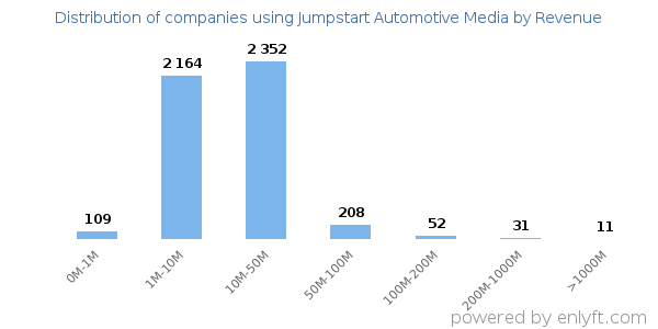 Jumpstart Automotive Media clients - distribution by company revenue