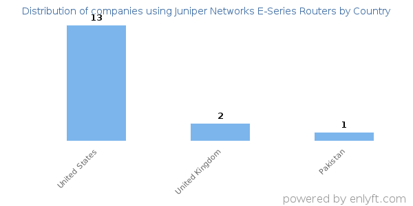 Juniper Networks E-Series Routers customers by country