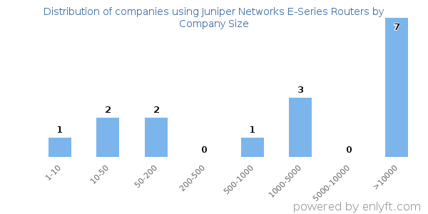 Companies using Juniper Networks E-Series Routers, by size (number of employees)