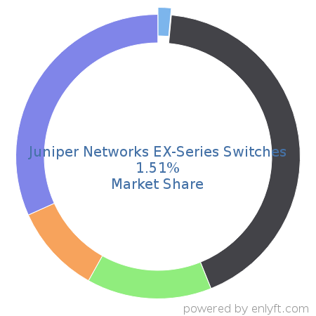 Juniper Networks EX-Series Switches market share in Network Switches is about 1.57%