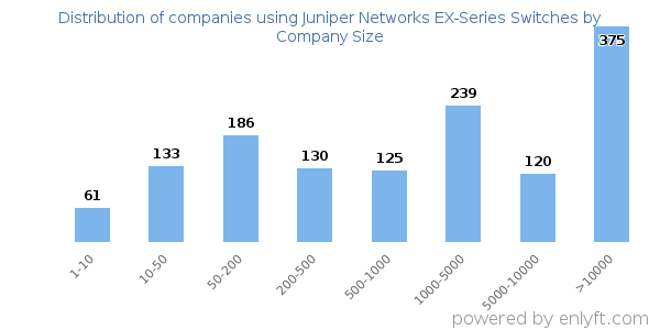 Companies using Juniper Networks EX-Series Switches, by size (number of employees)