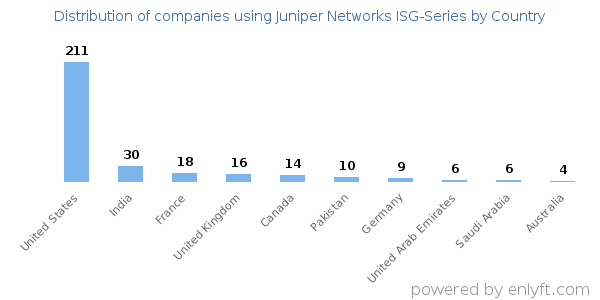 Juniper Networks ISG-Series customers by country