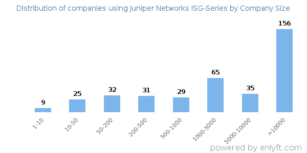 Companies using Juniper Networks ISG-Series, by size (number of employees)