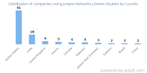 Juniper Networks J-Series Routers customers by country
