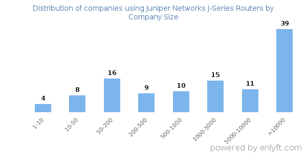 Companies using Juniper Networks J-Series Routers, by size (number of employees)