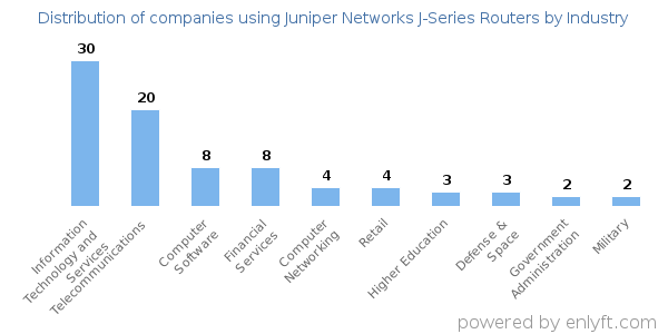 Companies using Juniper Networks J-Series Routers - Distribution by industry