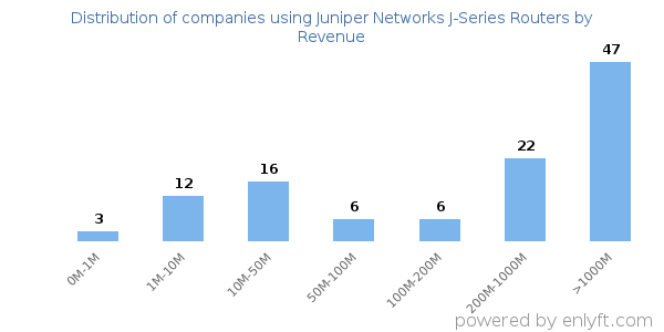 Juniper Networks J-Series Routers clients - distribution by company revenue