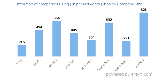 What is Juniper Networks?