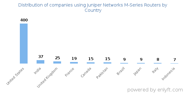 Juniper Networks M-Series Routers customers by country