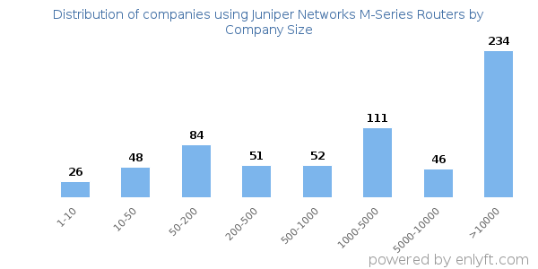 Companies using Juniper Networks M-Series Routers, by size (number of employees)