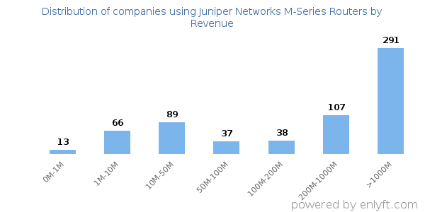 Juniper Networks M-Series Routers clients - distribution by company revenue