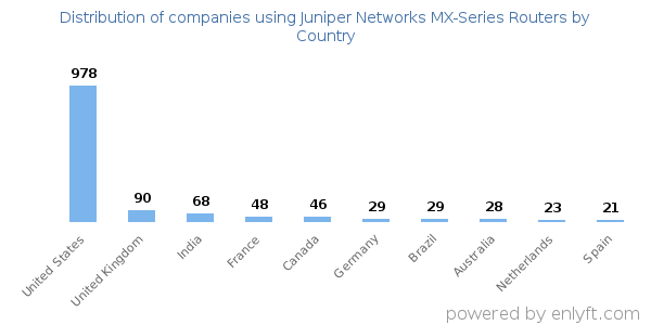 Juniper Networks MX-Series Routers customers by country