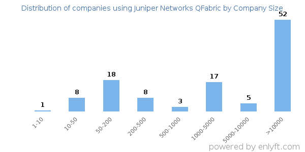 Companies using Juniper Networks QFabric, by size (number of employees)