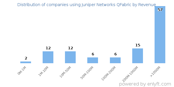 Juniper Networks QFabric clients - distribution by company revenue