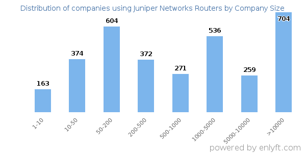 Companies using Juniper Networks Routers, by size (number of employees)