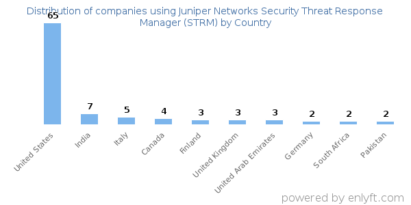 Juniper Networks Security Threat Response Manager (STRM) customers by country