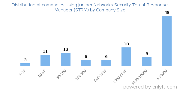 Companies using Juniper Networks Security Threat Response Manager (STRM), by size (number of employees)