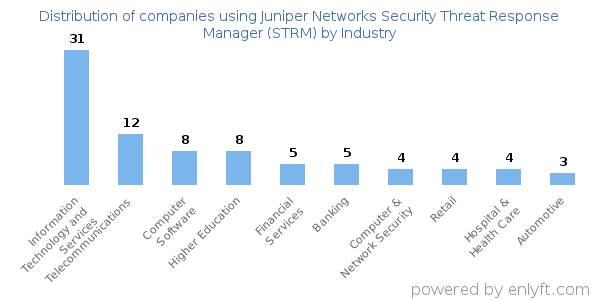 Companies using Juniper Networks Security Threat Response Manager (STRM) - Distribution by industry