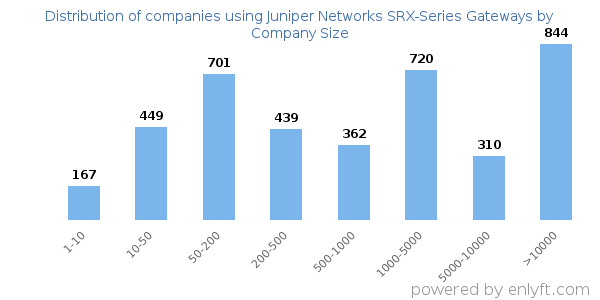 Companies using Juniper Networks SRX-Series Gateways, by size (number of employees)