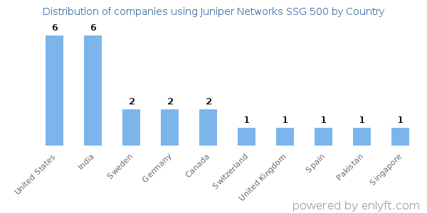 Juniper Networks SSG 500 customers by country