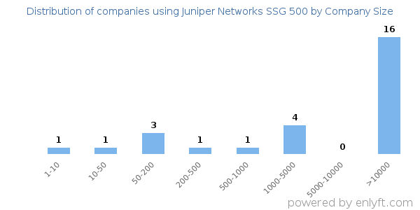 Companies using Juniper Networks SSG 500, by size (number of employees)