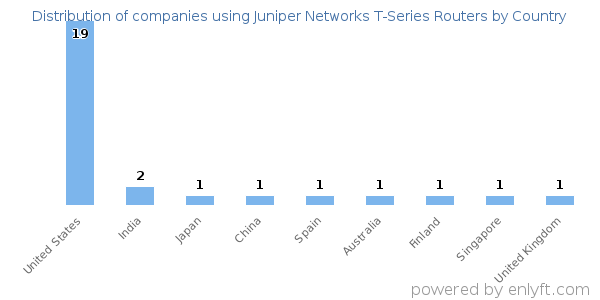 Juniper Networks T-Series Routers customers by country
