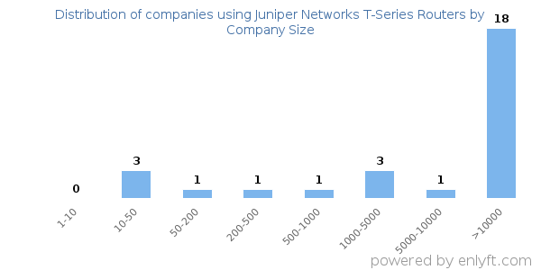 Companies using Juniper Networks T-Series Routers, by size (number of employees)