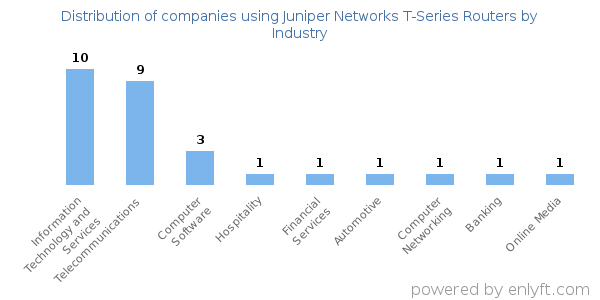 Companies using Juniper Networks T-Series Routers - Distribution by industry