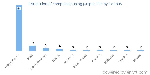 Juniper PTX customers by country