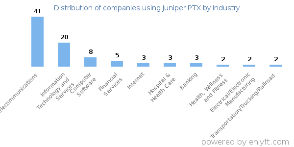 Companies using Juniper PTX - Distribution by industry