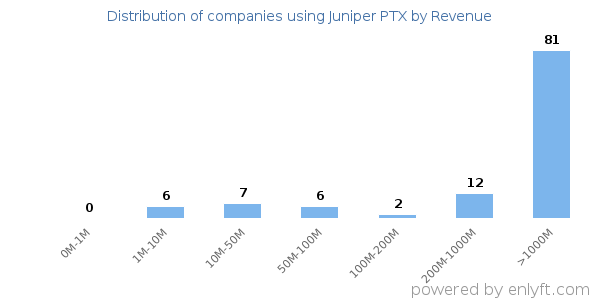 Juniper PTX clients - distribution by company revenue
