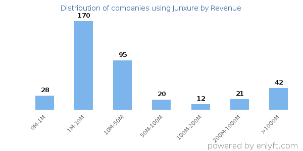 Junxure clients - distribution by company revenue