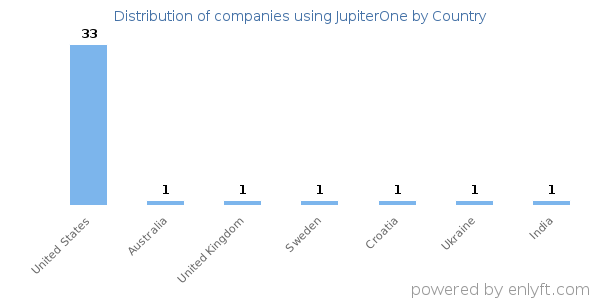 JupiterOne customers by country
