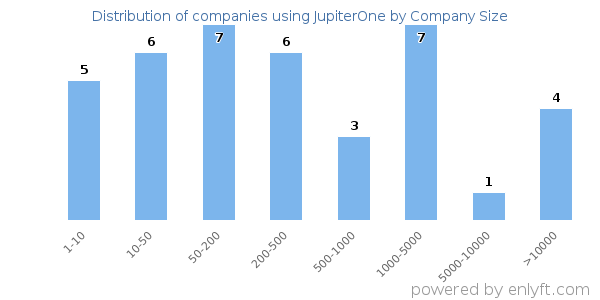Companies using JupiterOne, by size (number of employees)