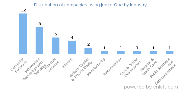 Companies using JupiterOne - Distribution by industry