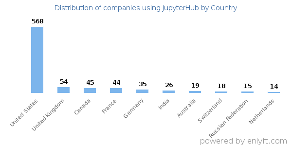 JupyterHub customers by country