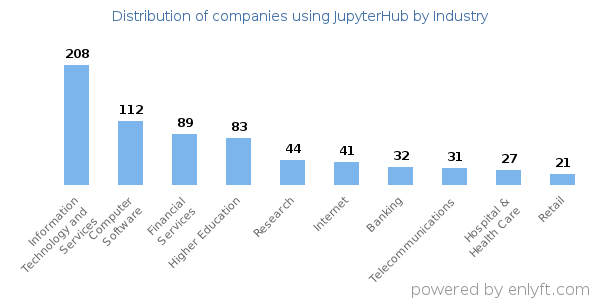 Companies using JupyterHub - Distribution by industry