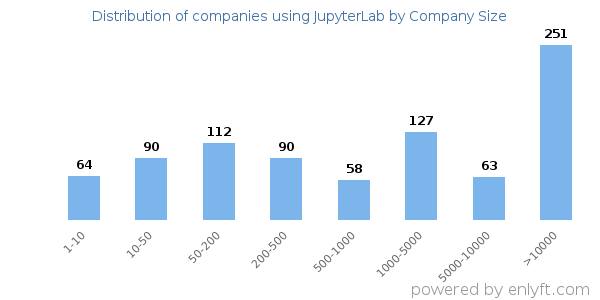 Companies using JupyterLab, by size (number of employees)
