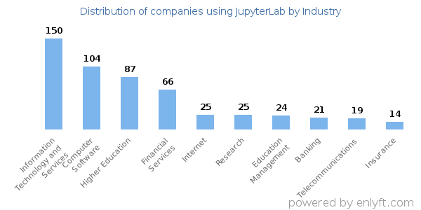 Companies using JupyterLab - Distribution by industry