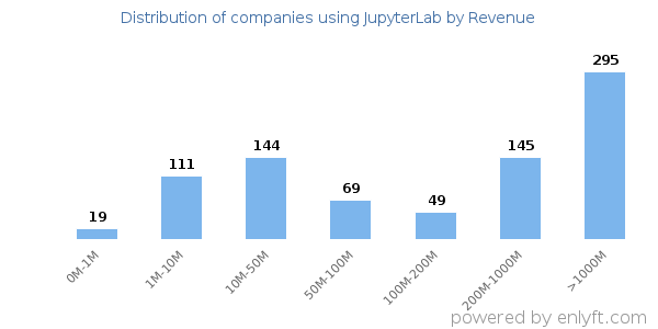 JupyterLab clients - distribution by company revenue